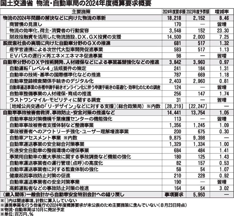 国交省、24年度概算要求　物流革新重点に、整備人材関連も増額