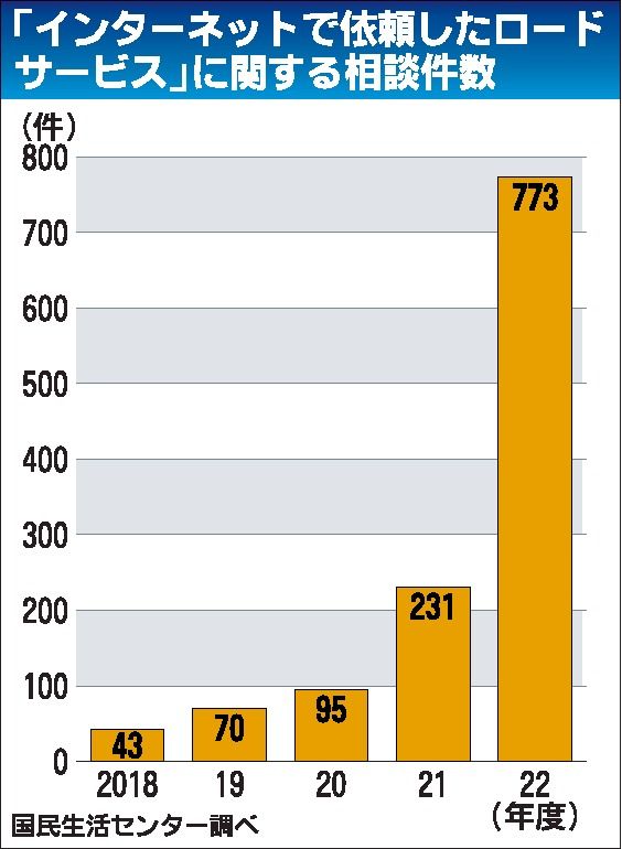 格安ロードサービスに注意　後絶たぬトラブル、事前説明なく高額請求