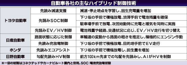 自動車メーカー各社　電動車制御を高度化、走行データやＡＩ活用