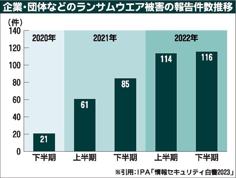 ランサムウエア被害、自動車業界でも急増　適切に理解し不断の対応を