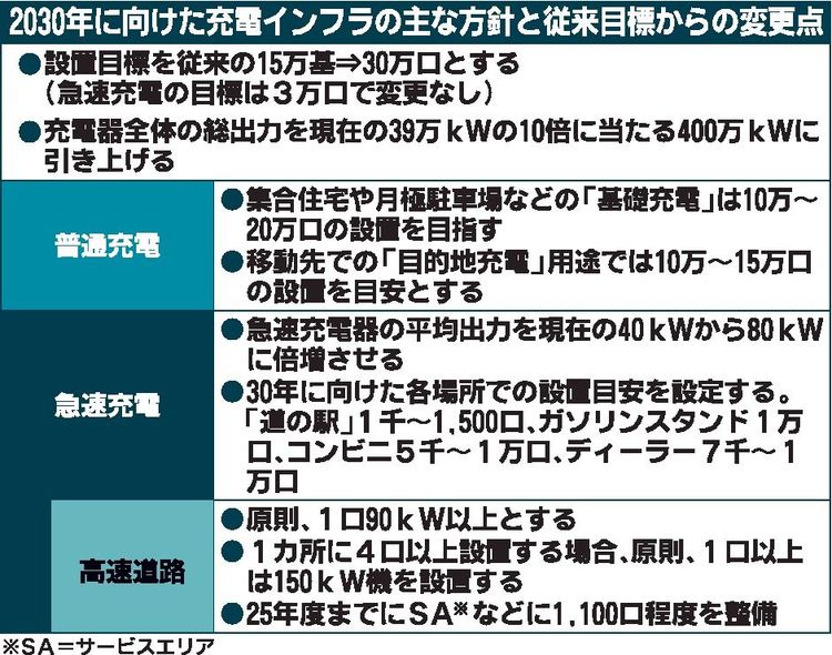 経産省　ＥＶ向け充電器整備目標、30年に販売店の半数に急速充電