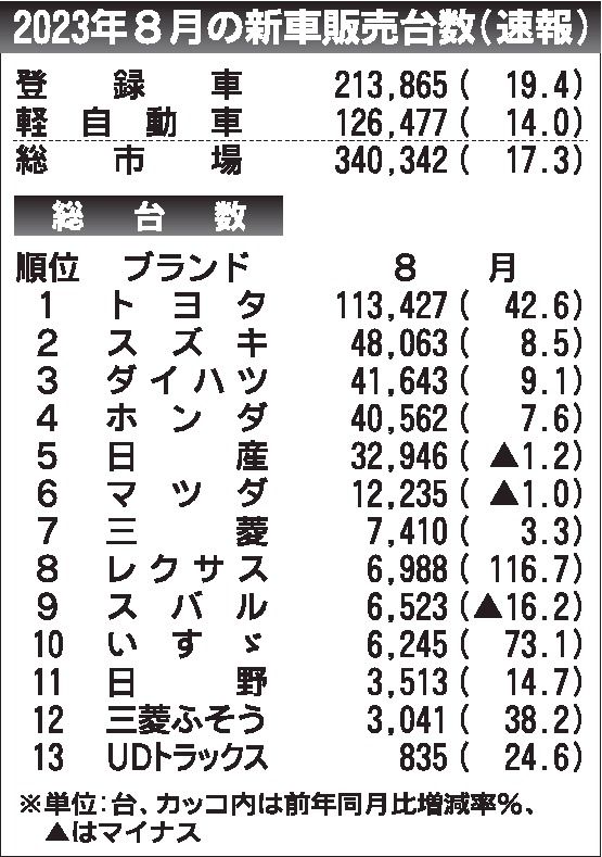 ８月の国内新車販売台数17％増　12カ月連続プラス