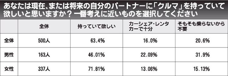 「運転免許〝必要〟多数派」　Ｚ世代の免許やクルマに関する意識調査