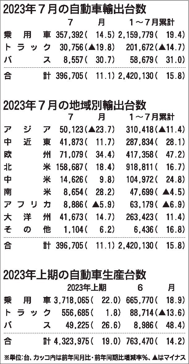 １～６月の国内自動車生産台数２年ぶりプラス　自工会まとめ