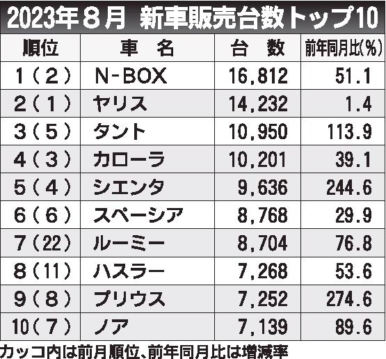 ８月の車名別新車販売ランキング　「N-BOX」３カ月ぶり首位奪還