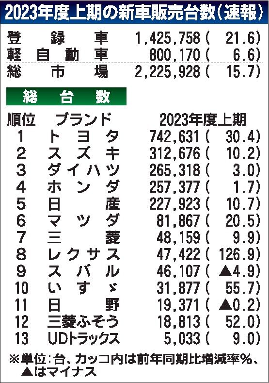 ４～９月の国内新車販売台数　15%増の222万台、２年ぶり前年超え