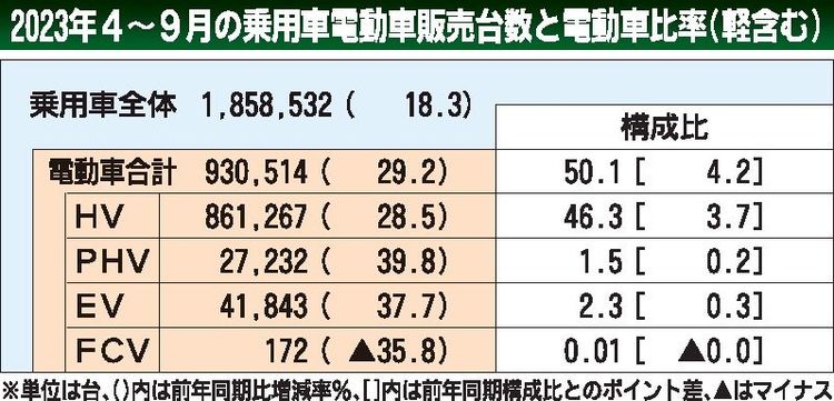 ４～９月の国内電動車販売　半期ベースで初の５割超え