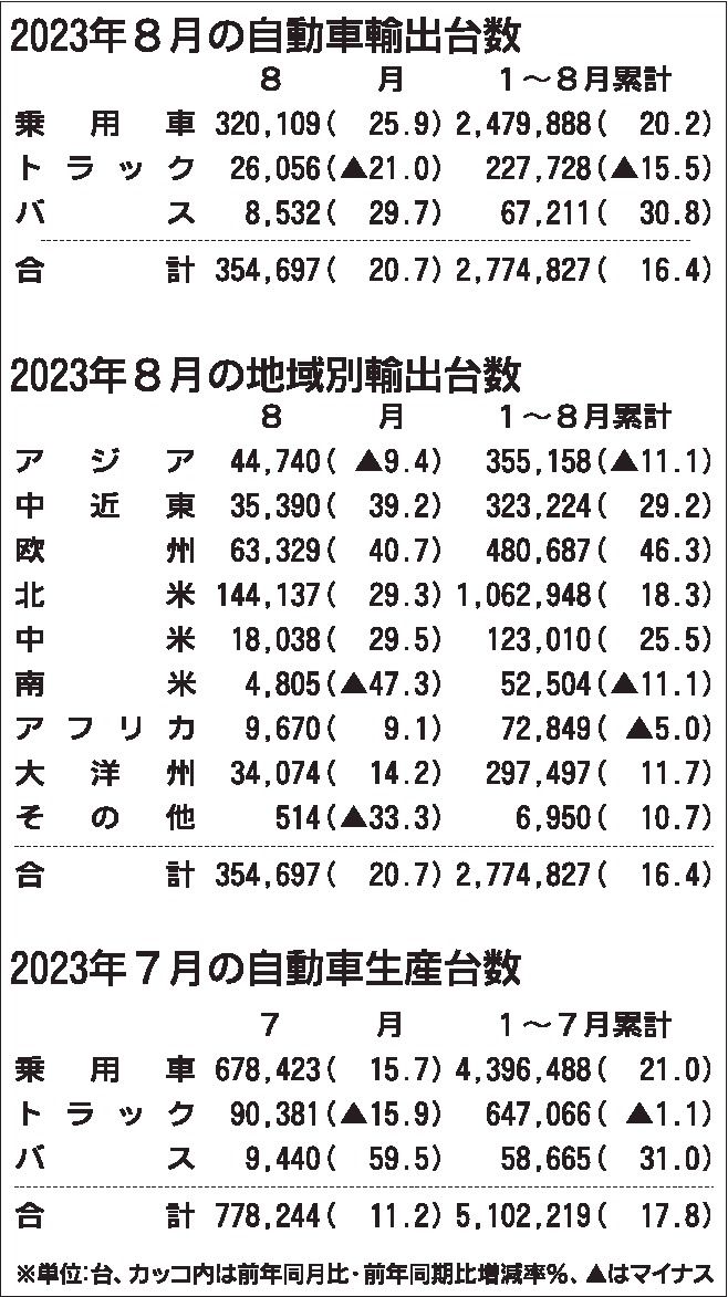 ８月の自動車輸出、前年比20％プラス　日本自動車工業会まとめ