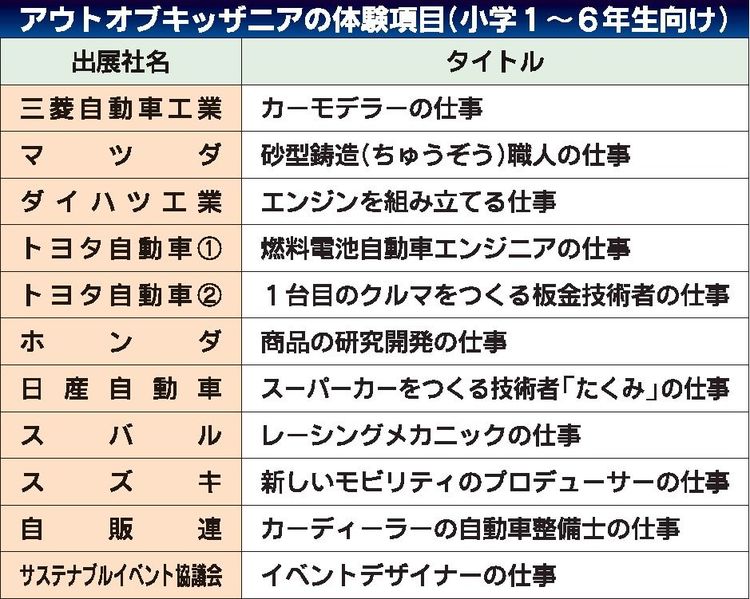 モビリティショー、キッザニアとコラボ　整備・金属加工・商品開発を体験