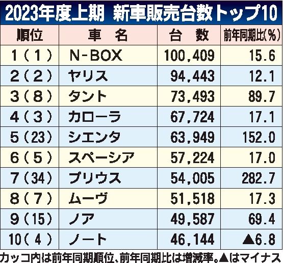 ４～９月の車名別新車販売ランキング　「N-BOX」が２年連続トップ