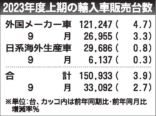 ４～９月の外国メーカー車販売４％増　ＥＶはシェア過去最高