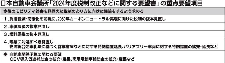 日本自動車会議所　税制改正要望、安易な増税・新税にクギ