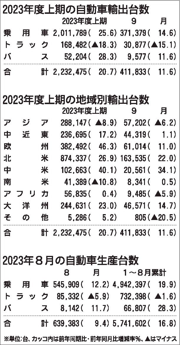 ４～９月の自動車輸出台数　20％増で３年連続プラス