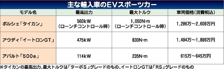 輸入スポーツＥＶに存在感　インポーター各社、新型車投入急ぐ