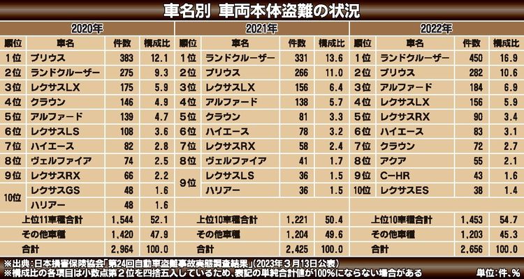 自動車盗難、再び増加傾向　技術進化に合わせ手口も高度に