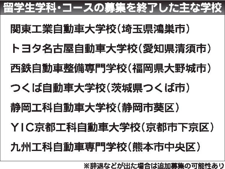 全国各地の整備学校　留学生学科、希望者急増で募集打ち切り相次ぐ