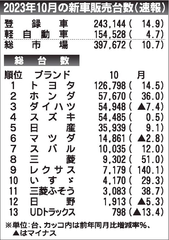 10月の国内新車販売台数10%増　14カ月連続プラス