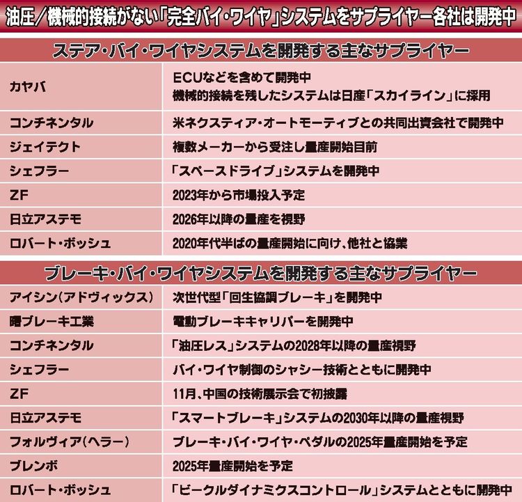 サプライヤー各社　ブレーキやステアの「バイ・ワイヤ」技術開発を加速