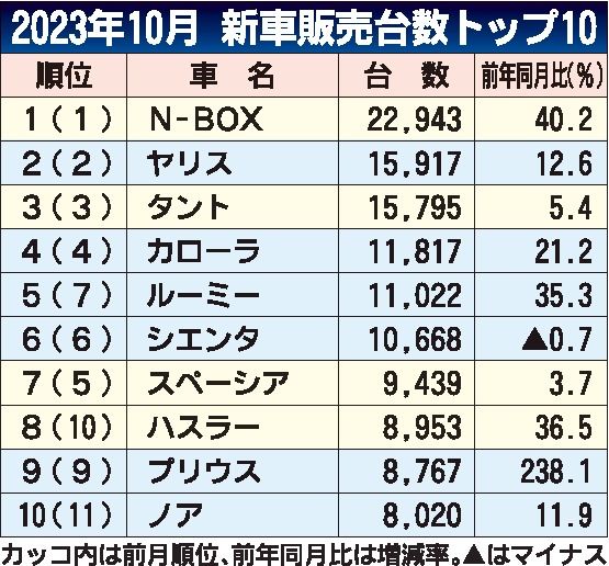 10月の車名別新車販売ランキング　「N-BOX」３カ月連続首位