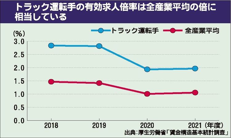 大型車メーカー　迫る物流「2024年問題」でドライバー負担軽減