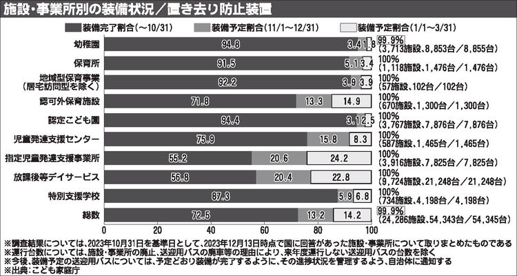 こども家庭庁　送迎バスの幼児置き去り防止装置、23年度末に装着率99%へ