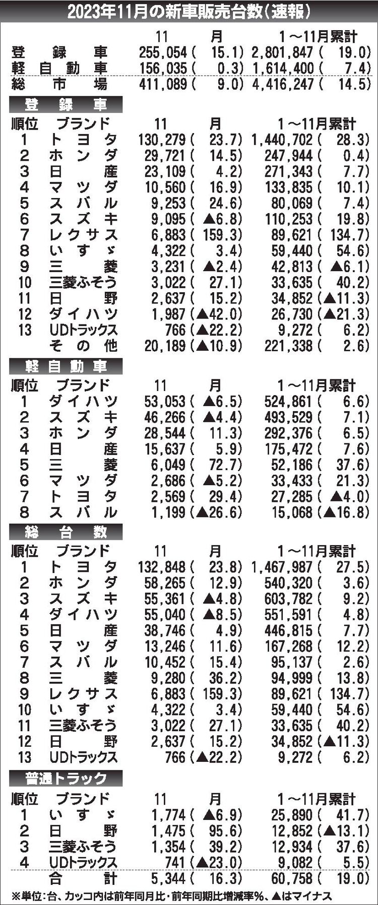 11月の国内新車販売、15カ月連続プラス　22年暦年実績超える