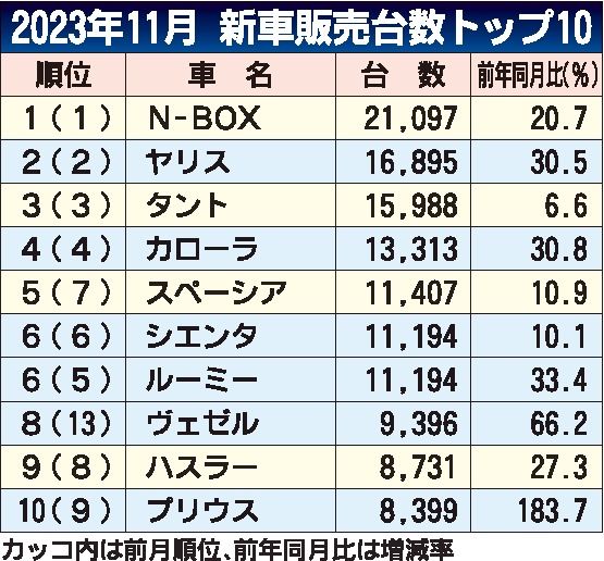 11月の新車販売ランキング　新型「N-BOX」好調で４カ月連続トップ