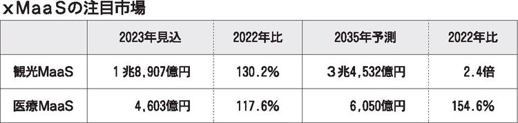 富士経済、MaaS35年国内市場予測　電動キックボードシェア13倍へ