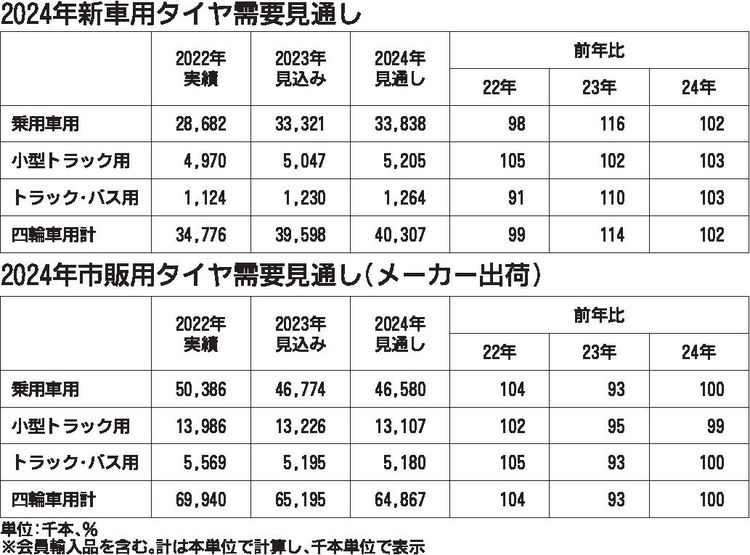 日本自動車タイヤ協会　24年の国内需要見通し、生産回復で新車用２％増