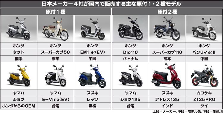 警察庁　「新基準原付」は出力抑えた100～125cc、二輪車に新区分導入