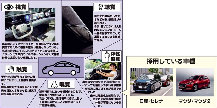 「五感」に訴える技術に変化　ＥV・自動運転時代に創造する新たな商品価値