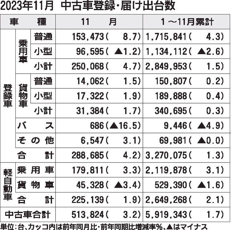 11月の中古車登録・届け出台数　３％増、７カ月連続プラス