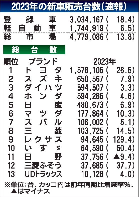 23年の国内新車販売５年ぶりプラス　供給制約緩和が寄与