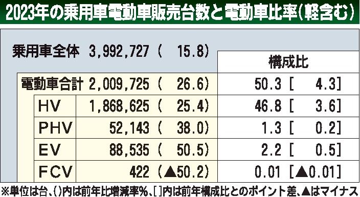 23年の国内電動車販売比率、暦年初５割超　ラインアップ充実、燃料高も