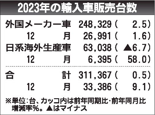 23年の外国メーカー車販売台数　輸入ＥV初の２万台超え