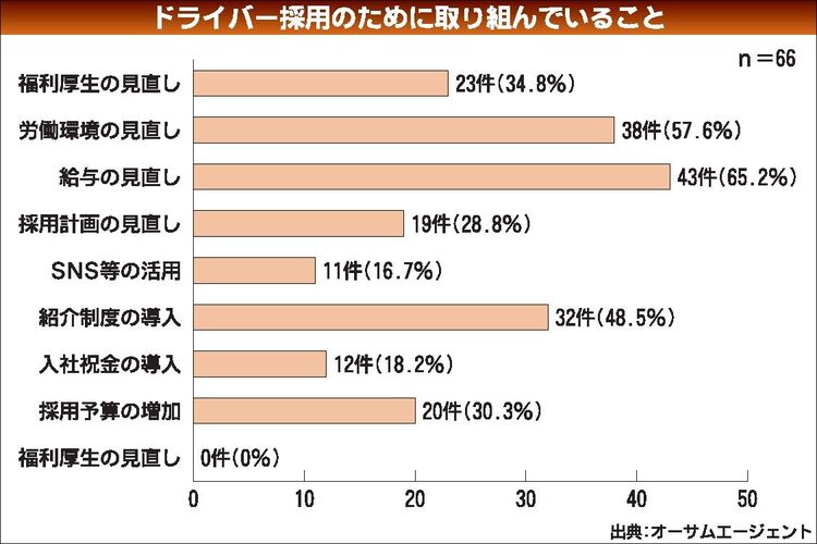 「2024年問題」物流事業者さらなる施策　オーサムエージェント調べ