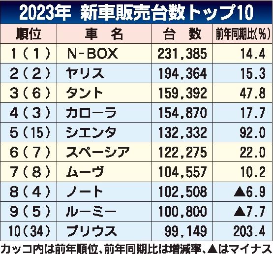 23年の車名別新車販売ランキング　「N-BOX」２年連続トップ