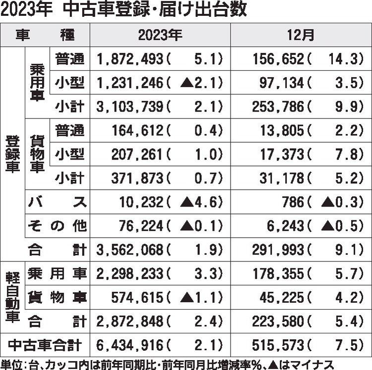 23年の中古車登録・届け出台数　４年ぶりにプラス