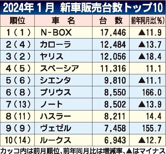 １月の車名別新車販売ランキング　「N-BOX」が６カ月連続首位