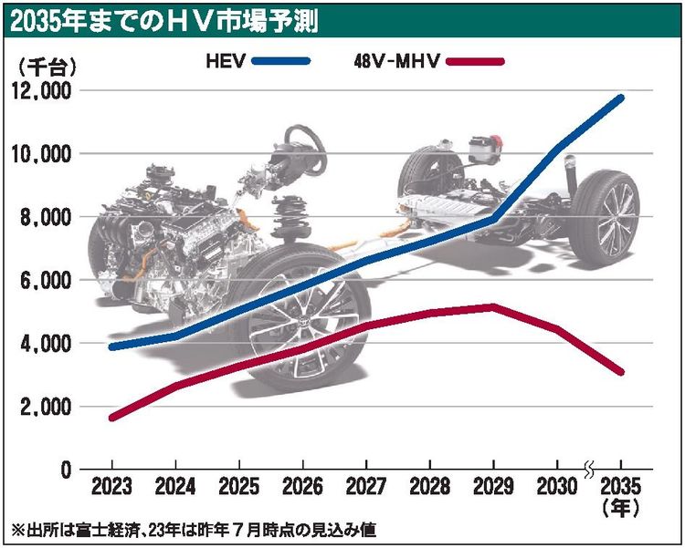 ハイブリッド車が世界で人気　欧米中心に再評価の動き