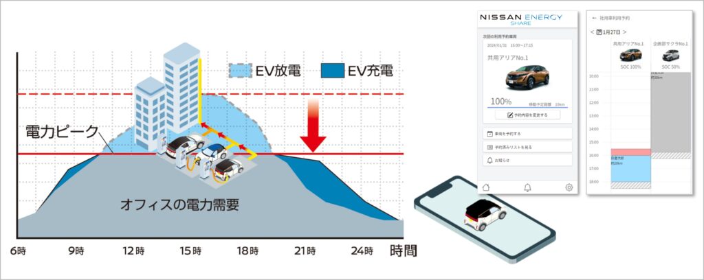 日産　ＥＶ活用したエネルギーマネジメントサービス、３月から開始