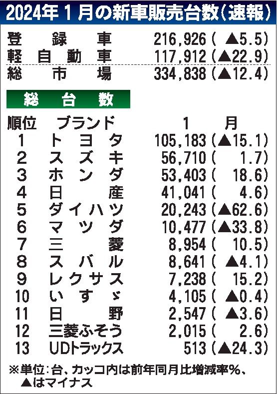 １月の国内新車販売台数　前年比12％減、１年５カ月ぶりマイナス