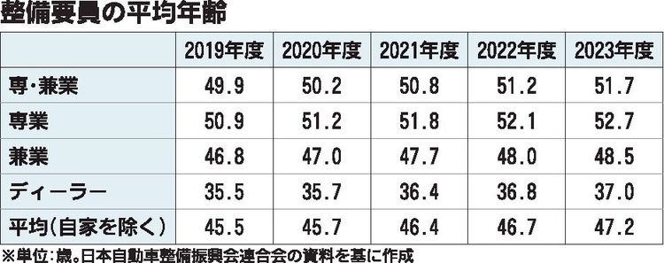 日本自動車整備振興会連合会　23年度実態調査、整備士高齢化止まらず
