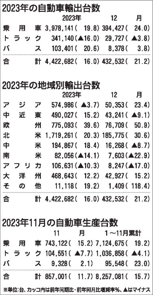 23年の自動車輸出台数　前年比16%増、２年ぶりプラス