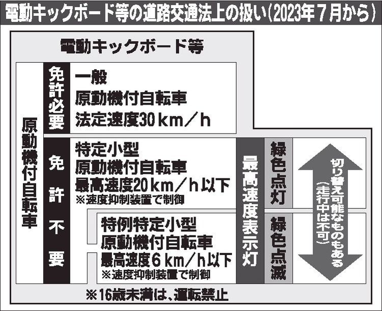 電動キックボードなど特定原付、６割保安基準不適合　国交省が改修指導