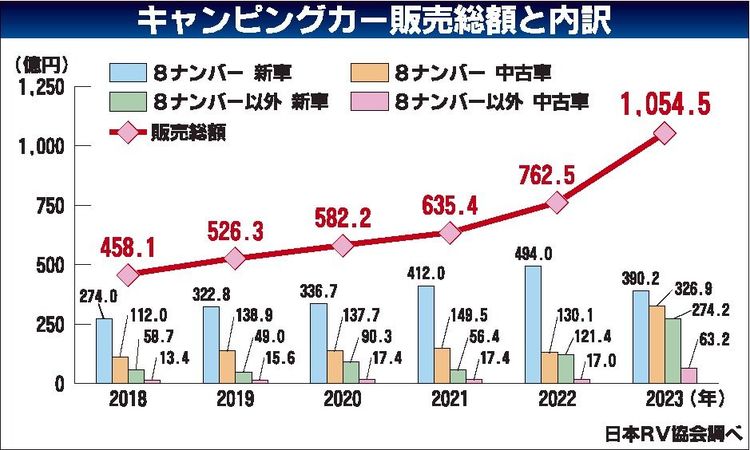 23年キャンピングカー保有台数15万台超　日本ＲＶ協会まとめ