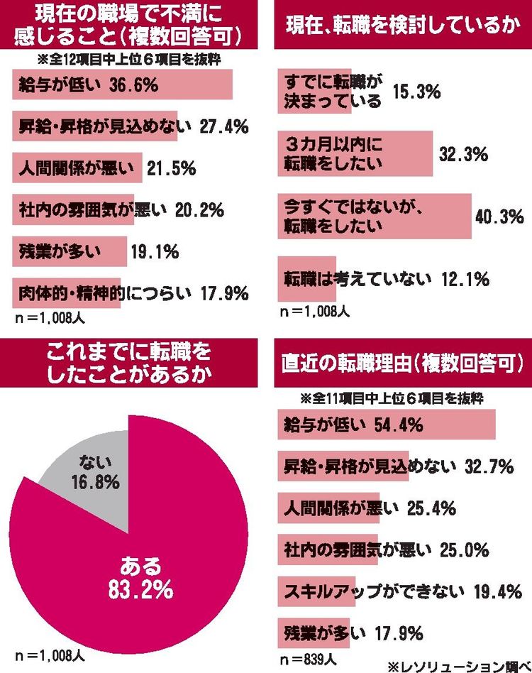 自動車整備士８割以上が転職経験　求人サイト調査