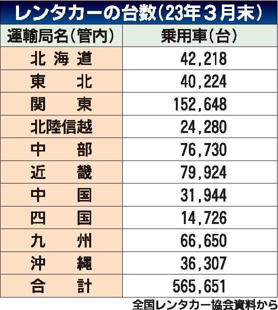 レンタカー大手各社、業績好調　消費者活動受け需要伸びる