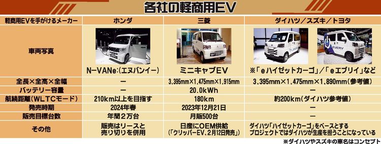 軽商用ＥＶ投入本格化　大手配送事業者が導入計画