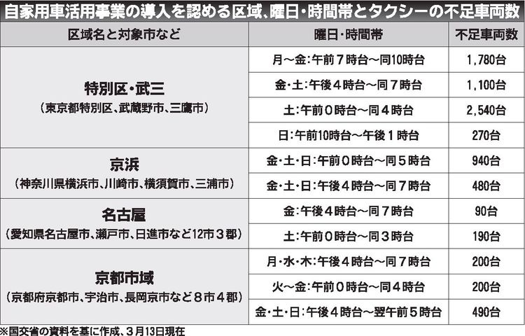 国交省　日本版ライドシェア、東京都内など４区域で導入
